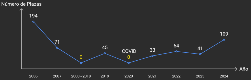 Gráfico de tendencias de oposiciones a policía local desde 2006.